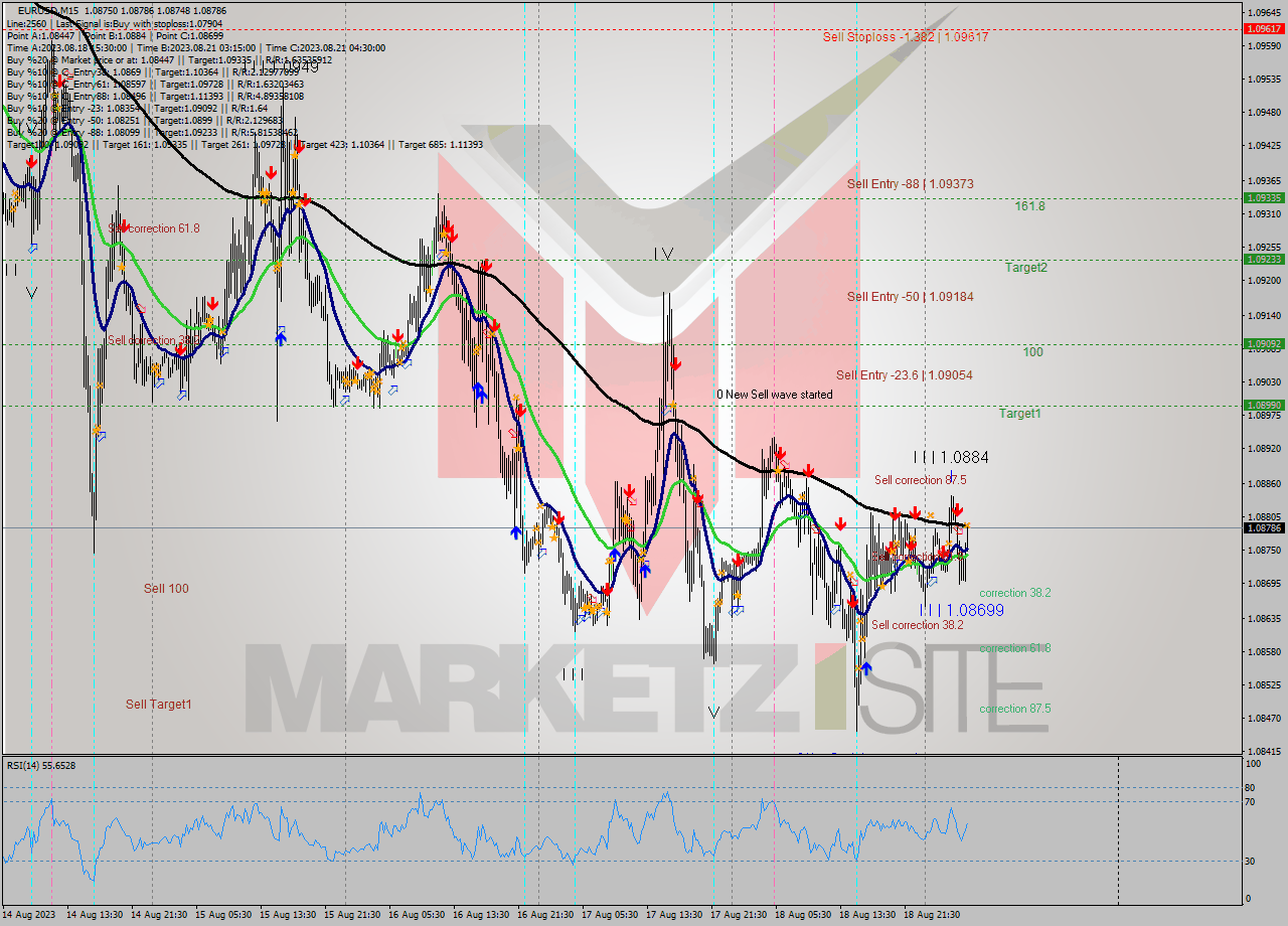 EURUSD M15 Analysis EURUSD M15 Signal