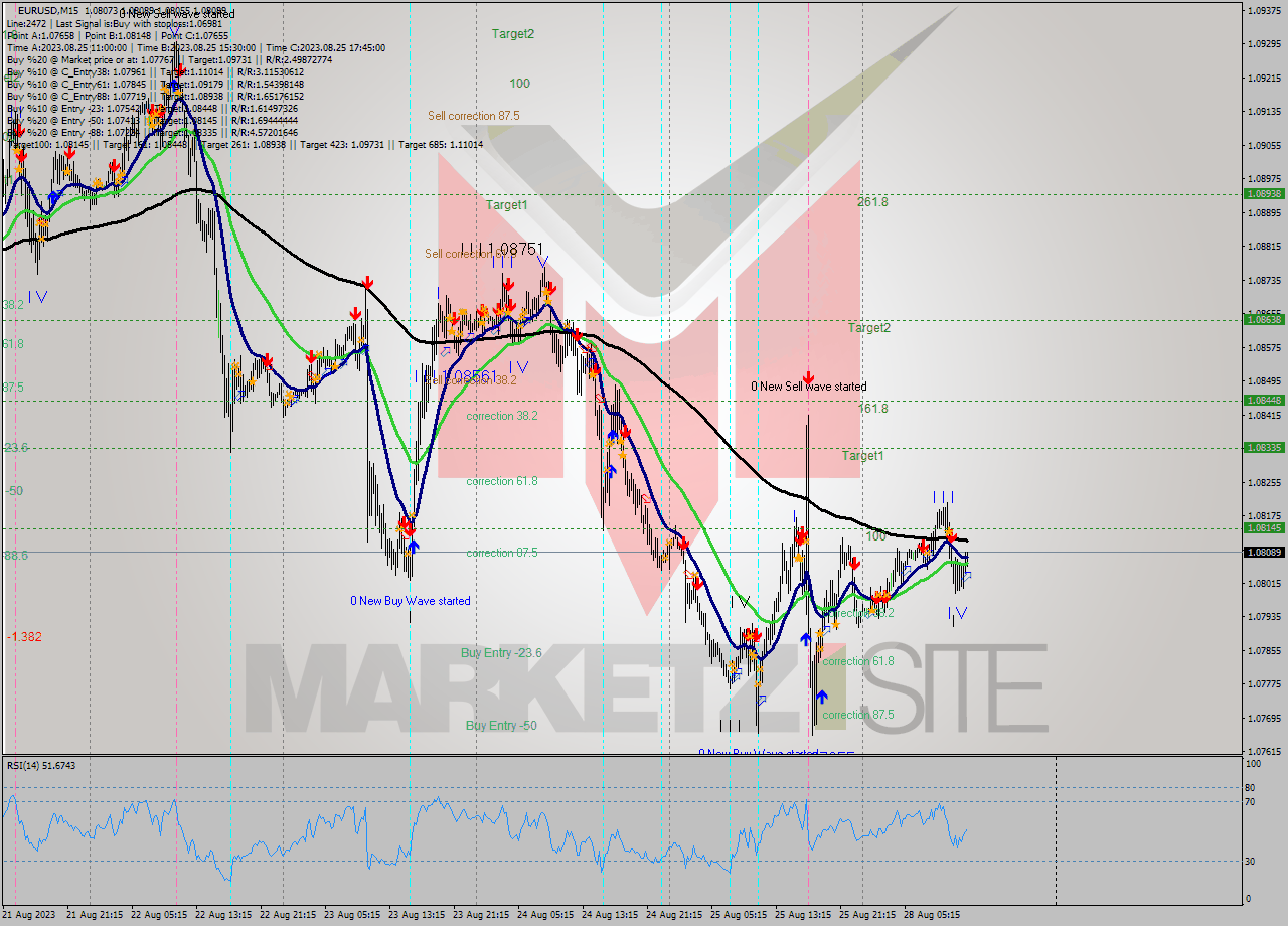 EURUSD M15 Signal