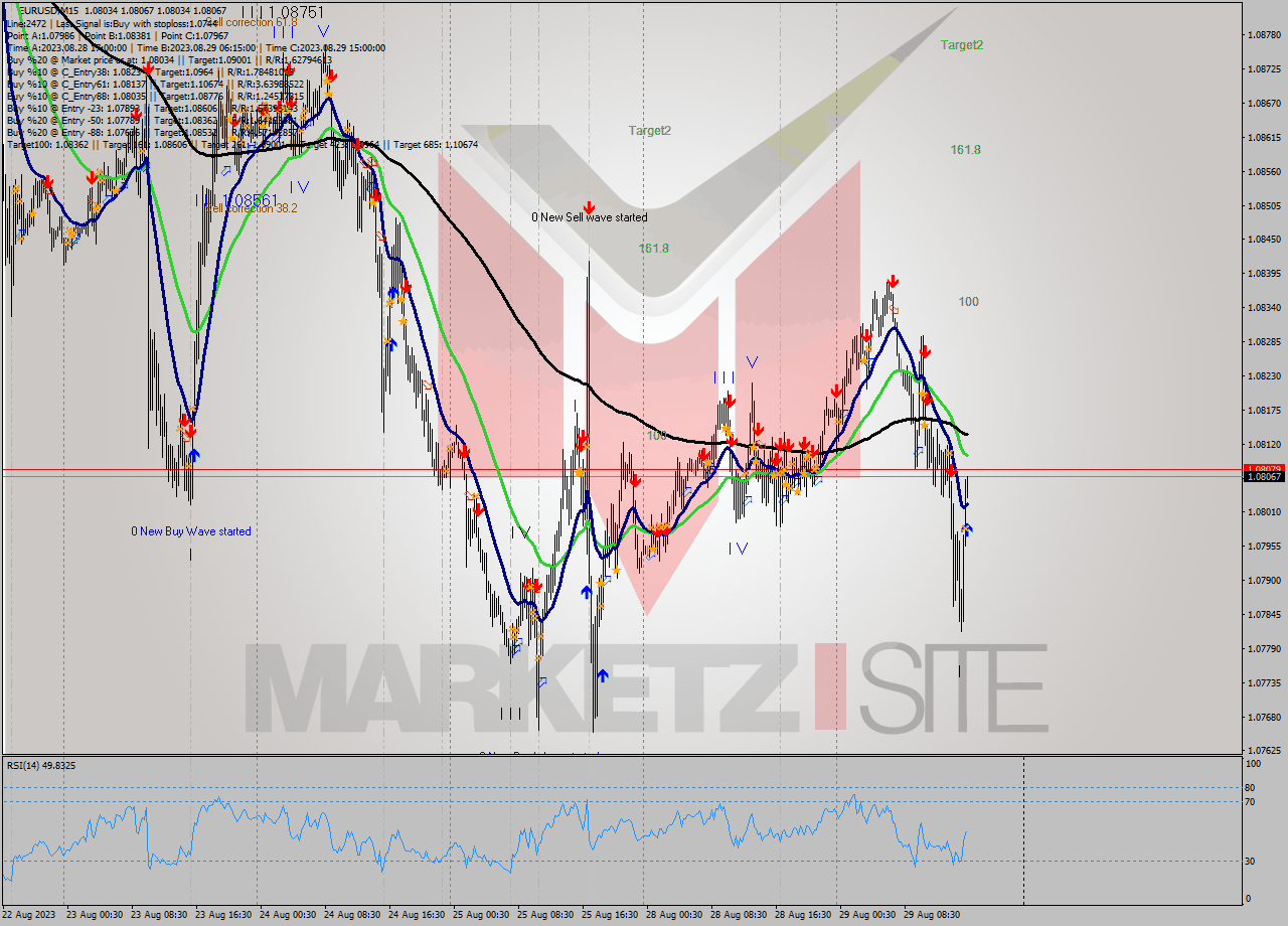 EURUSD M15 Signal