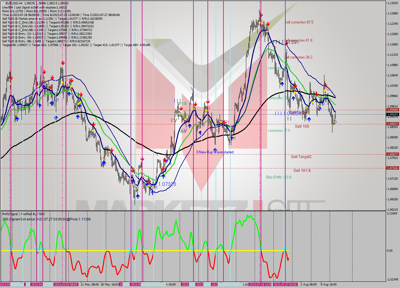 EURUSD MultiTimeframe analysis at date 2023.08.15 14:46