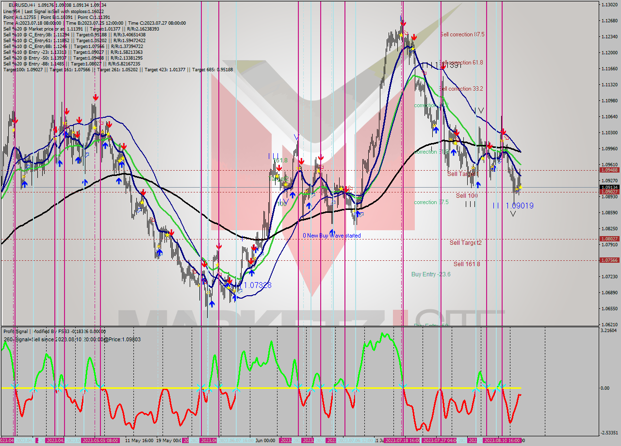 EURUSD MultiTimeframe analysis at date 2023.08.15 21:15