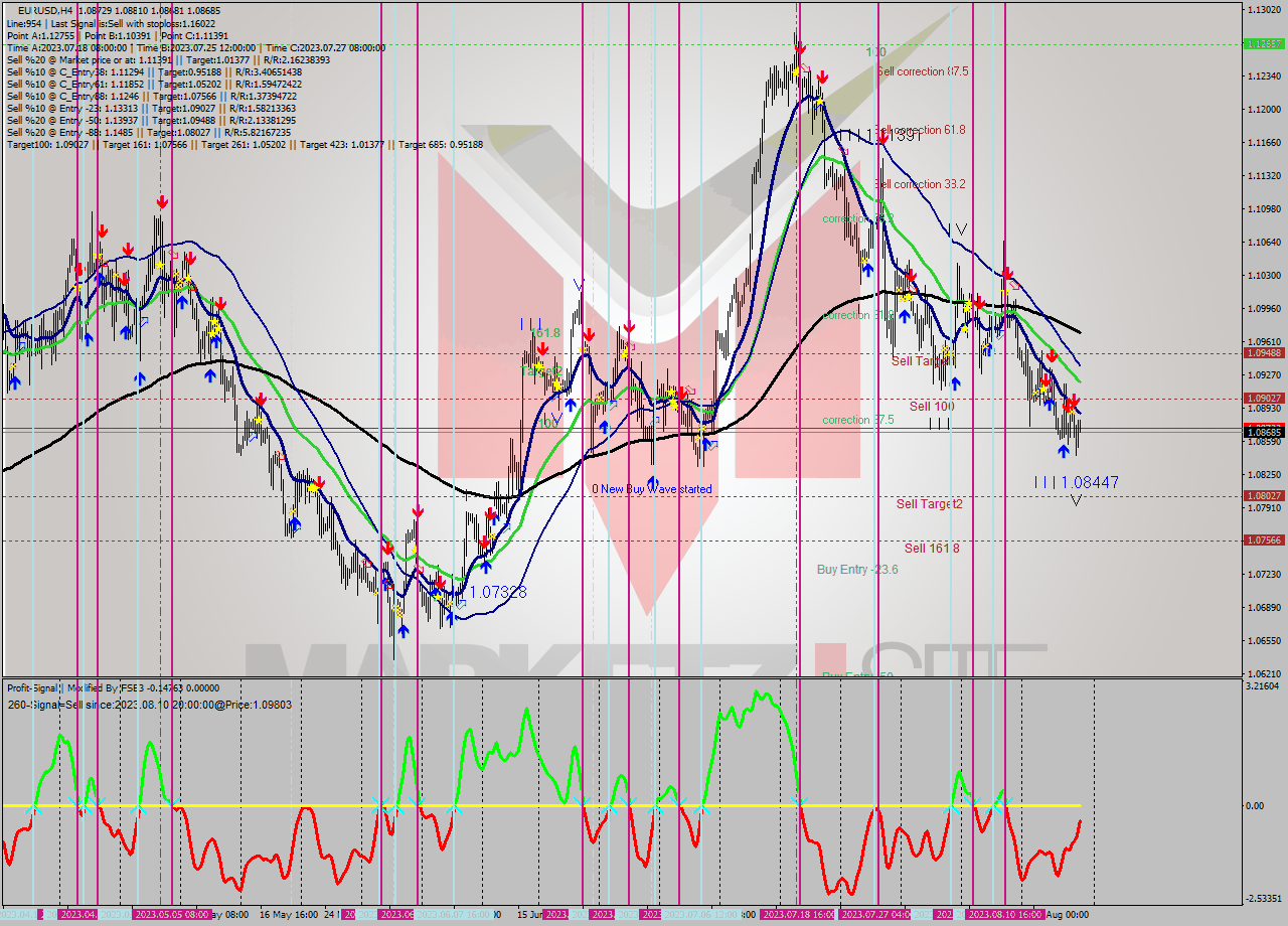 EURUSD MultiTimeframe analysis at date 2023.08.16 09:27