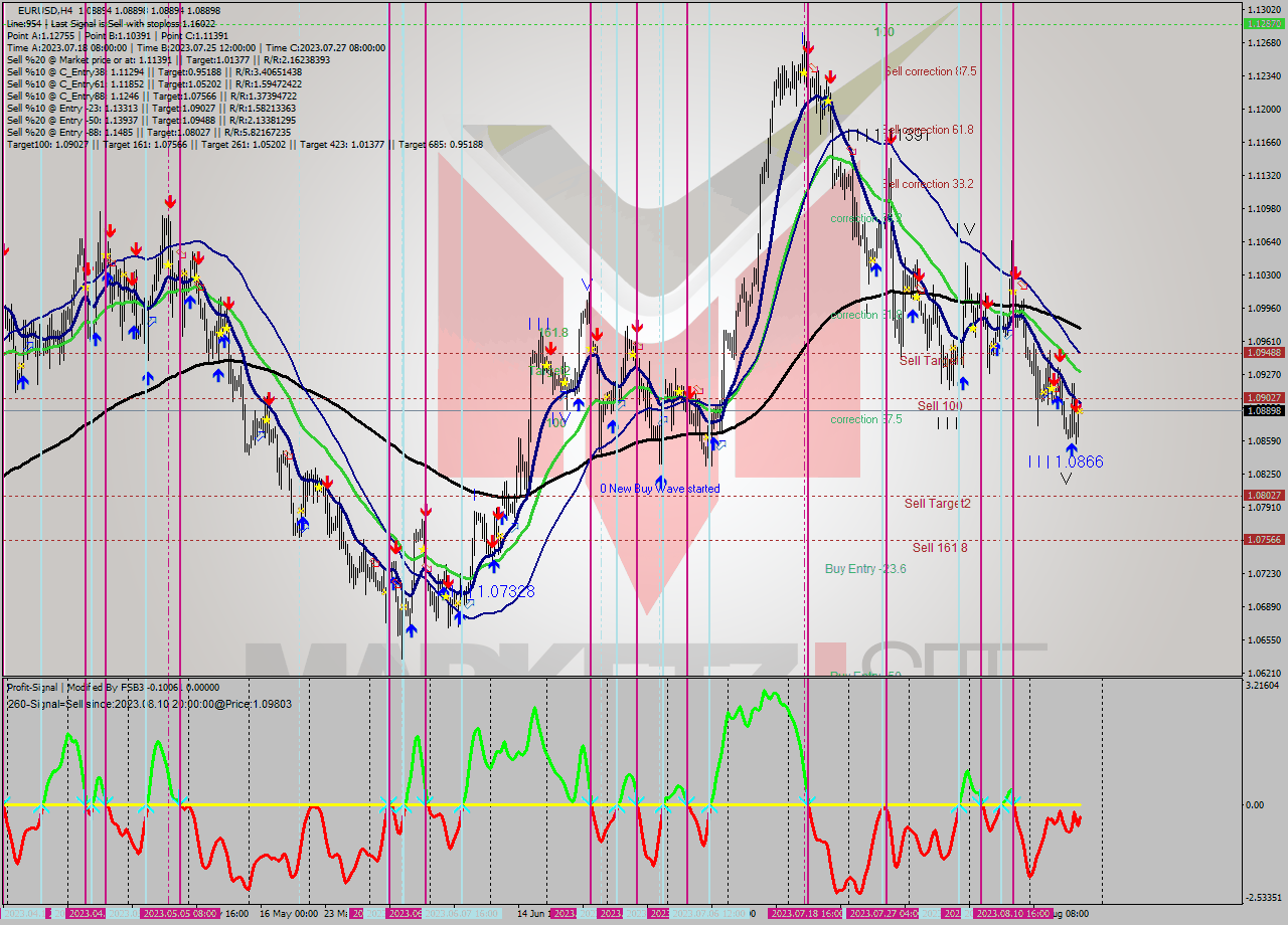 EURUSD MultiTimeframe analysis at date 2023.08.18 04:00