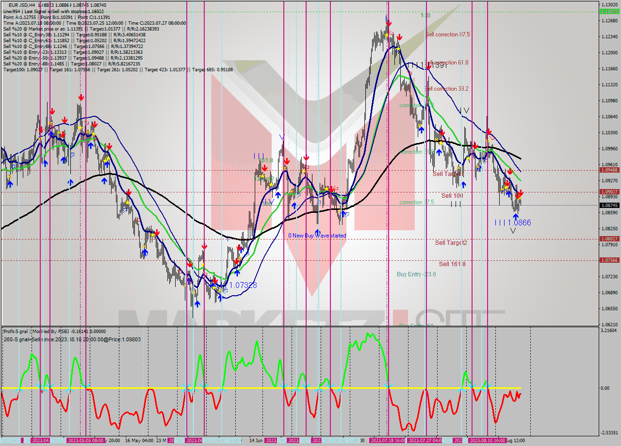 EURUSD MultiTimeframe analysis at date 2023.08.18 09:51