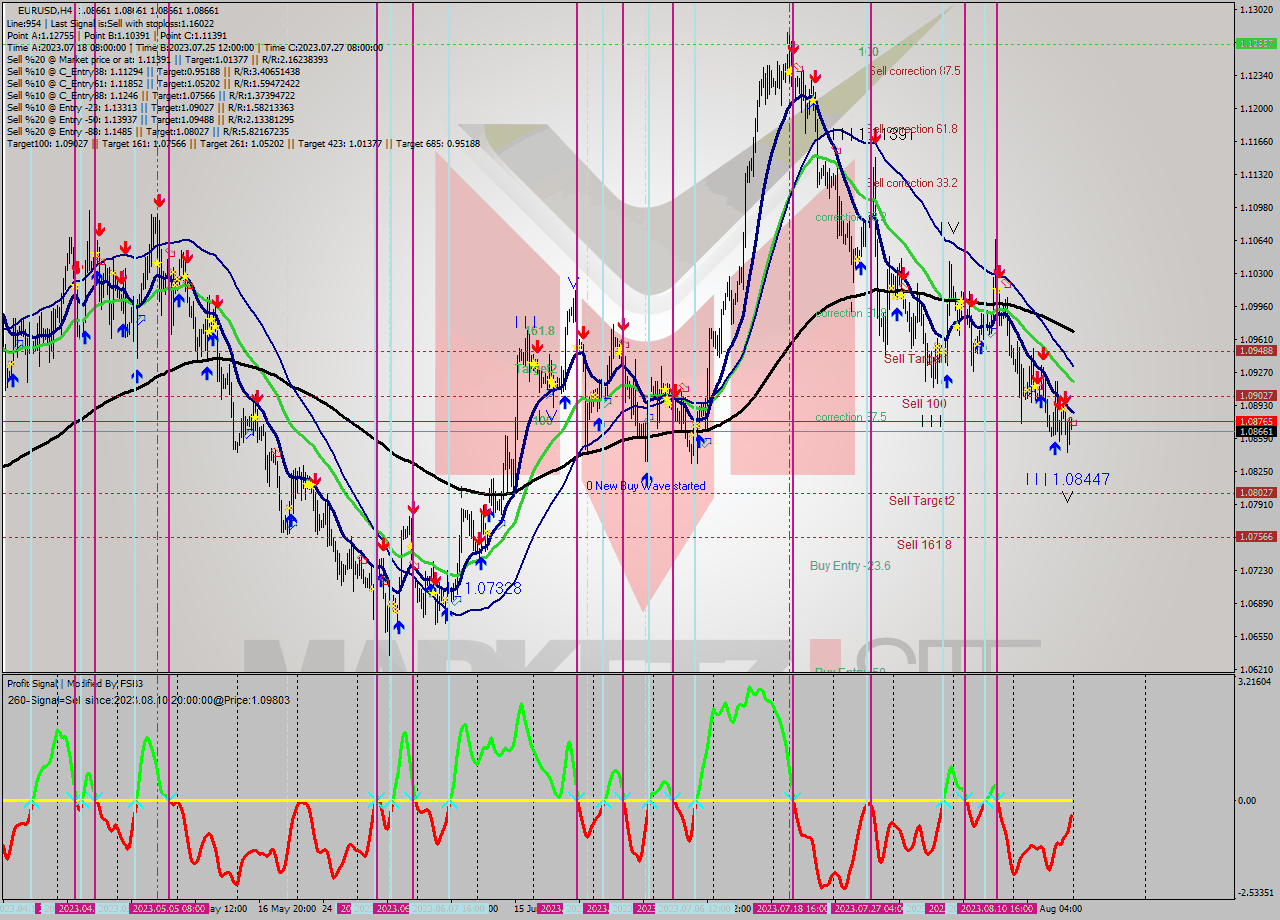 EURUSD MultiTimeframe analysis at date 2023.08.21 00:04