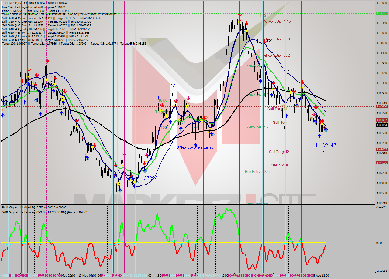 EURUSD MultiTimeframe analysis at date 2023.08.21 08:07