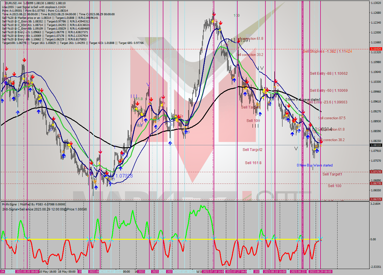 EURUSD MultiTimeframe analysis at date 2023.08.24 03:19