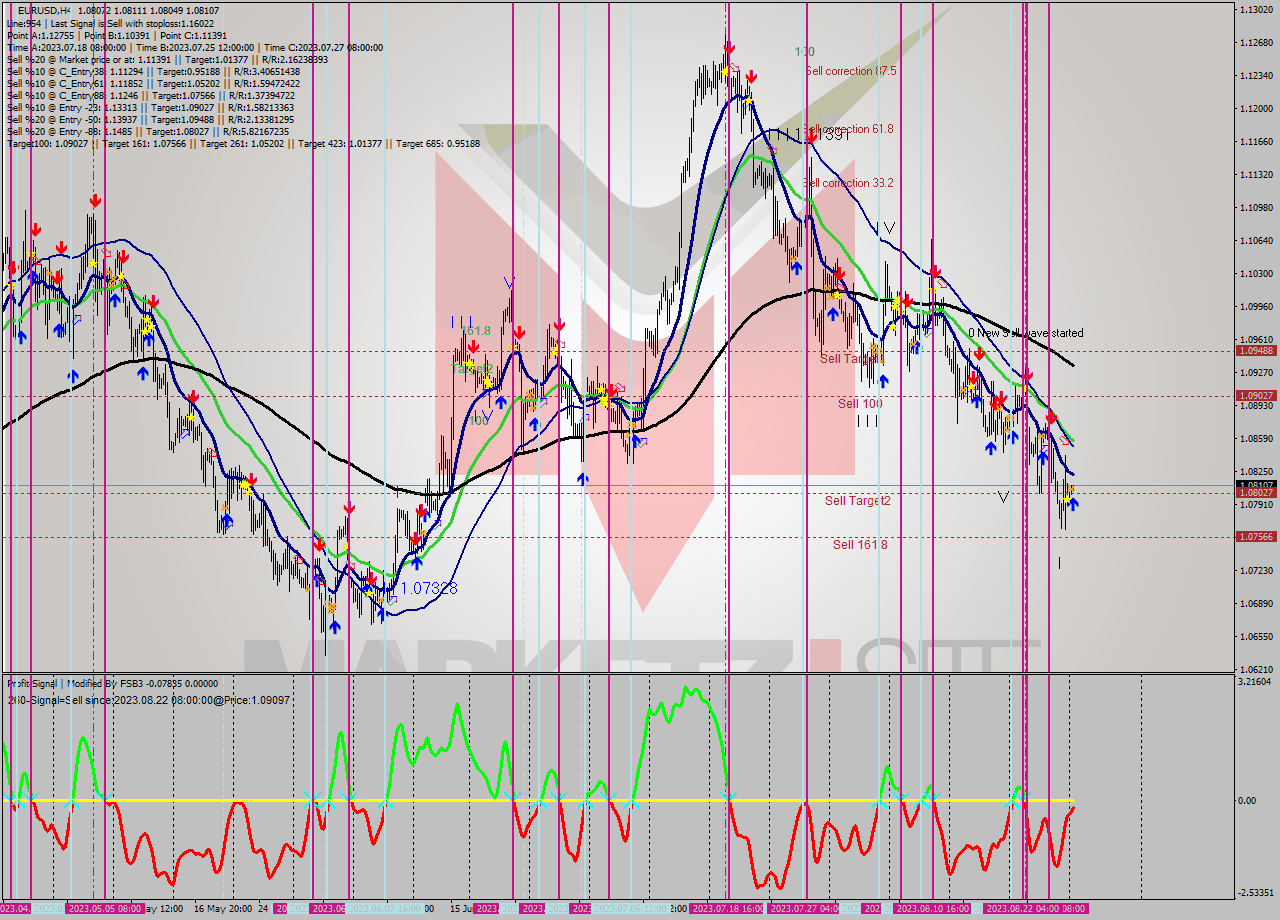 EURUSD MultiTimeframe analysis at date 2023.08.28 08:31