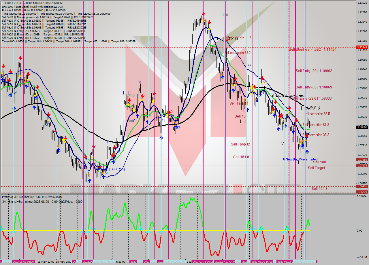 EURUSD MultiTimeframe analysis at date 2023.08.28 13:39