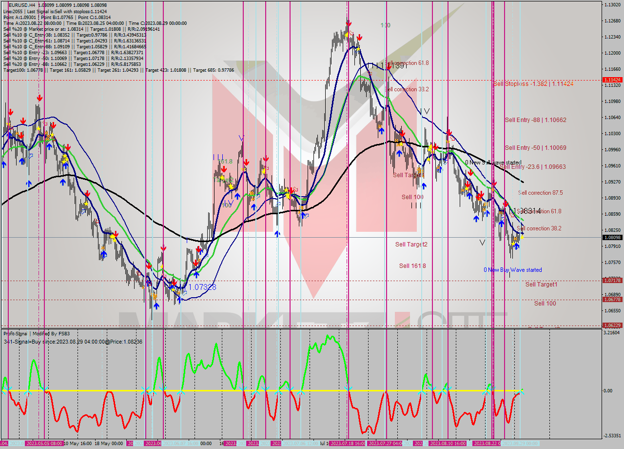 EURUSD MultiTimeframe analysis at date 2023.08.29 12:00