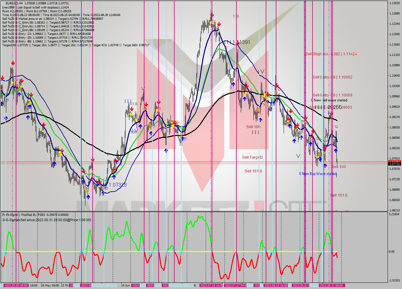 EURUSD MultiTimeframe analysis at date 2023.08.29 17:00