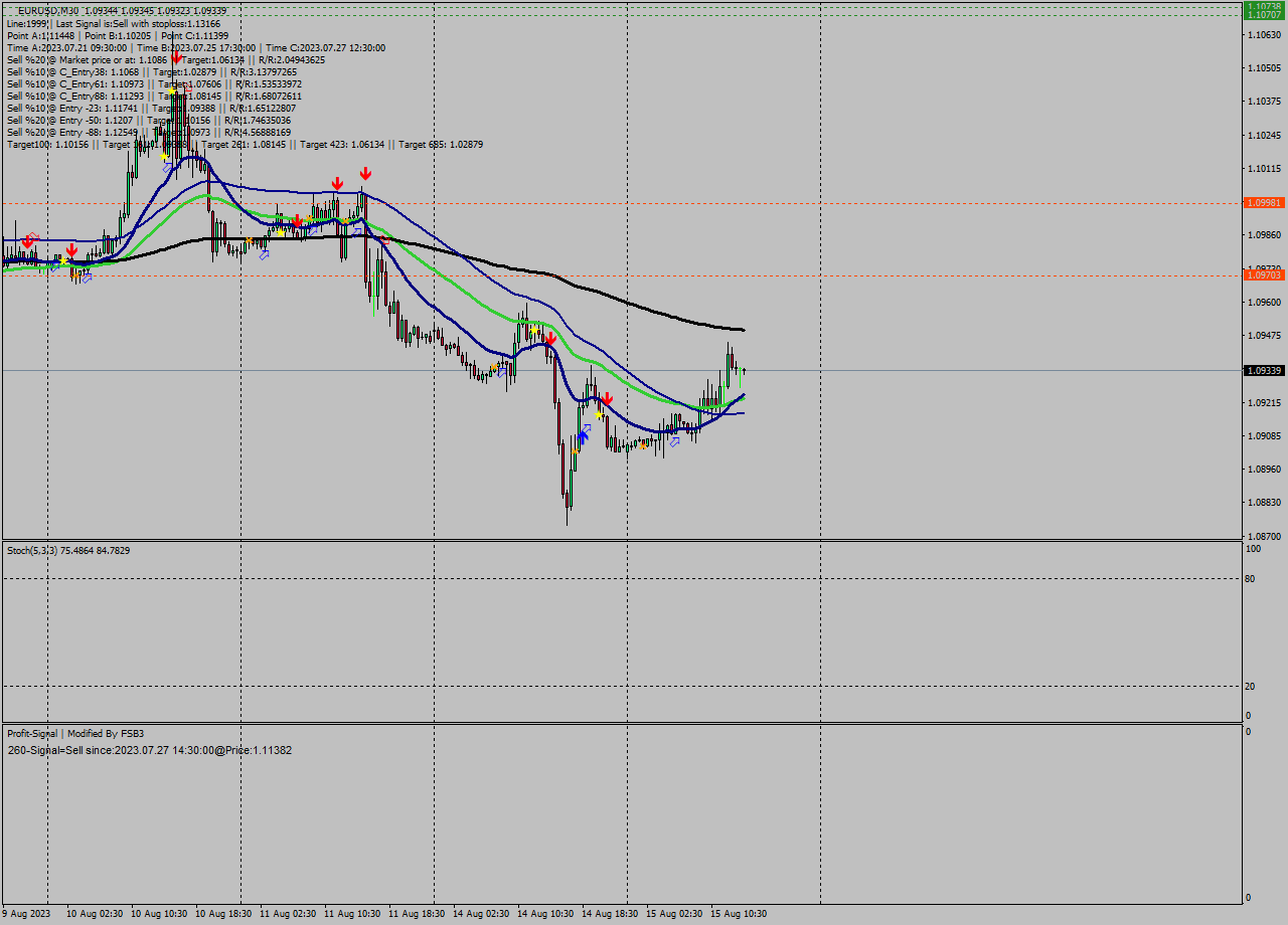 EURUSD M30 Signal