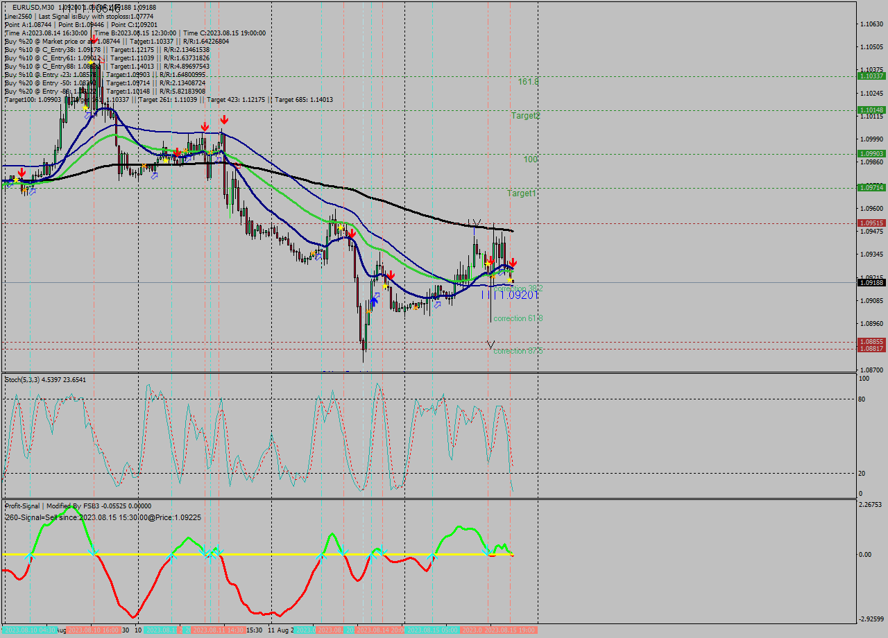 EURUSD M30 Signal