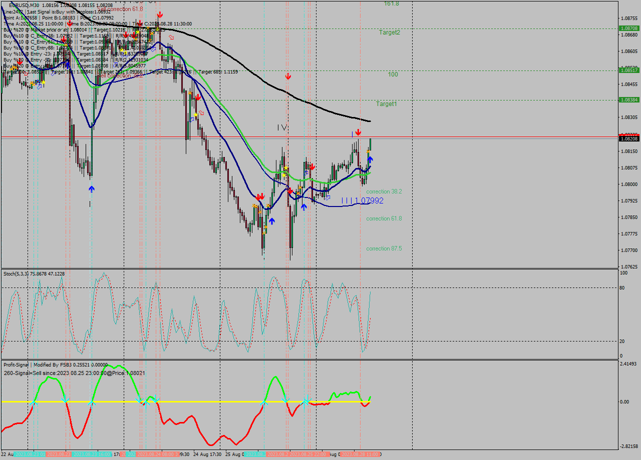 EURUSD M30 Signal