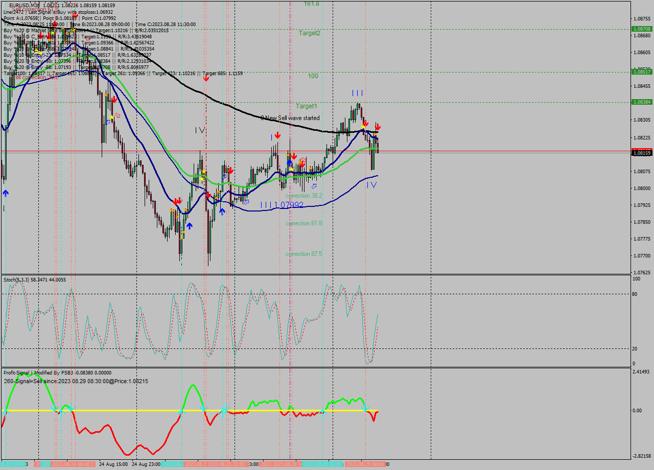 EURUSD M30 Signal