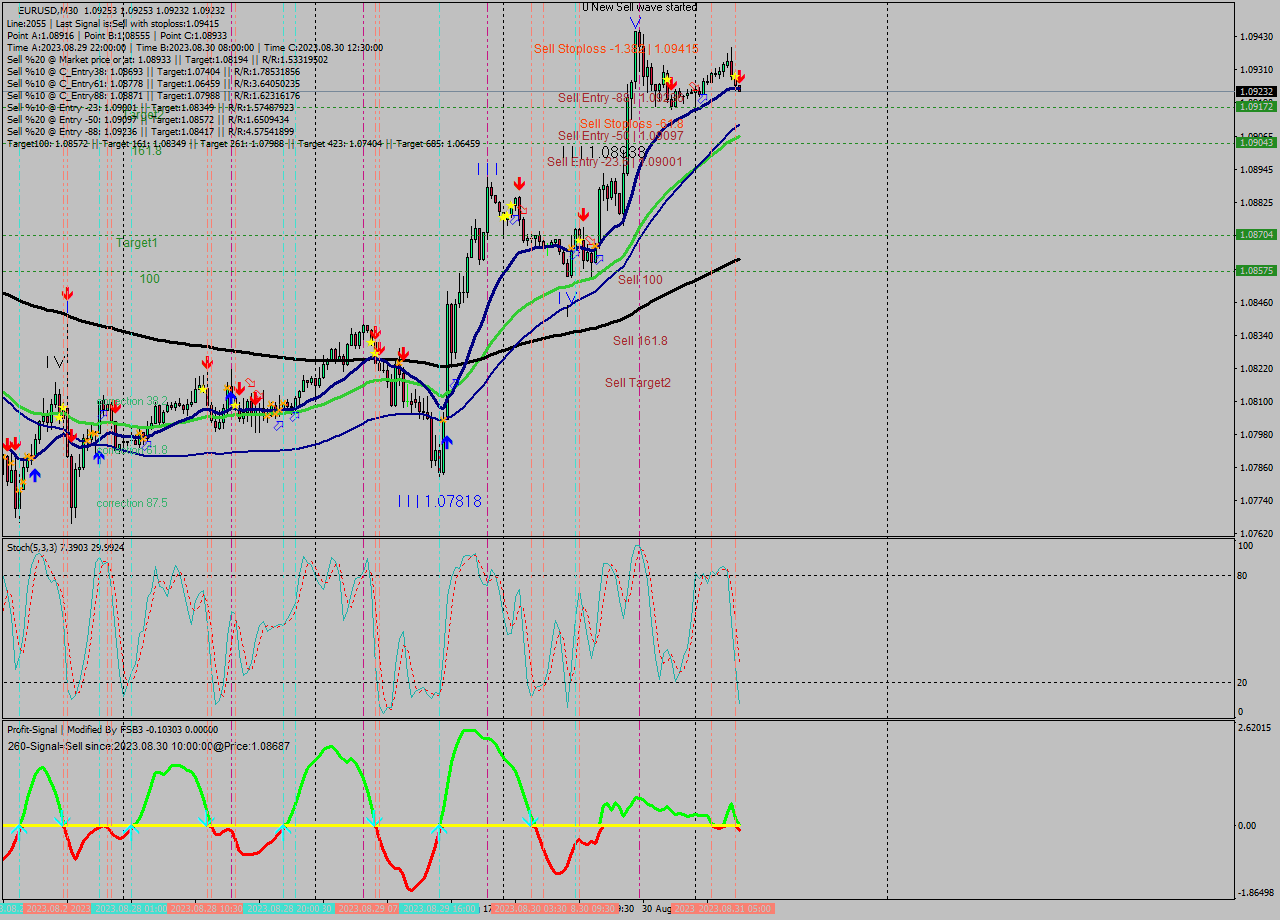 EURUSD M30 Analysis EURUSD M30 Signal