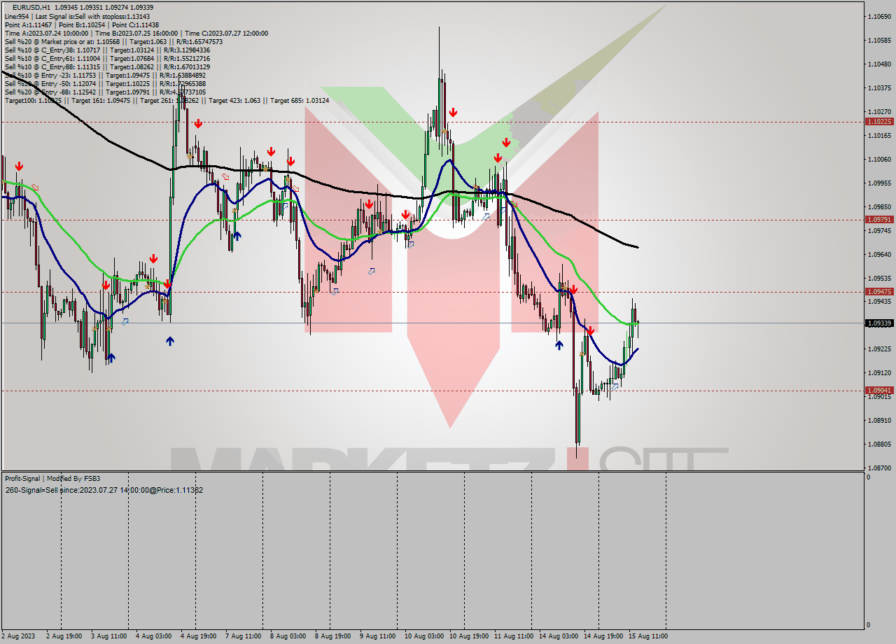 EURUSD H1 Signal