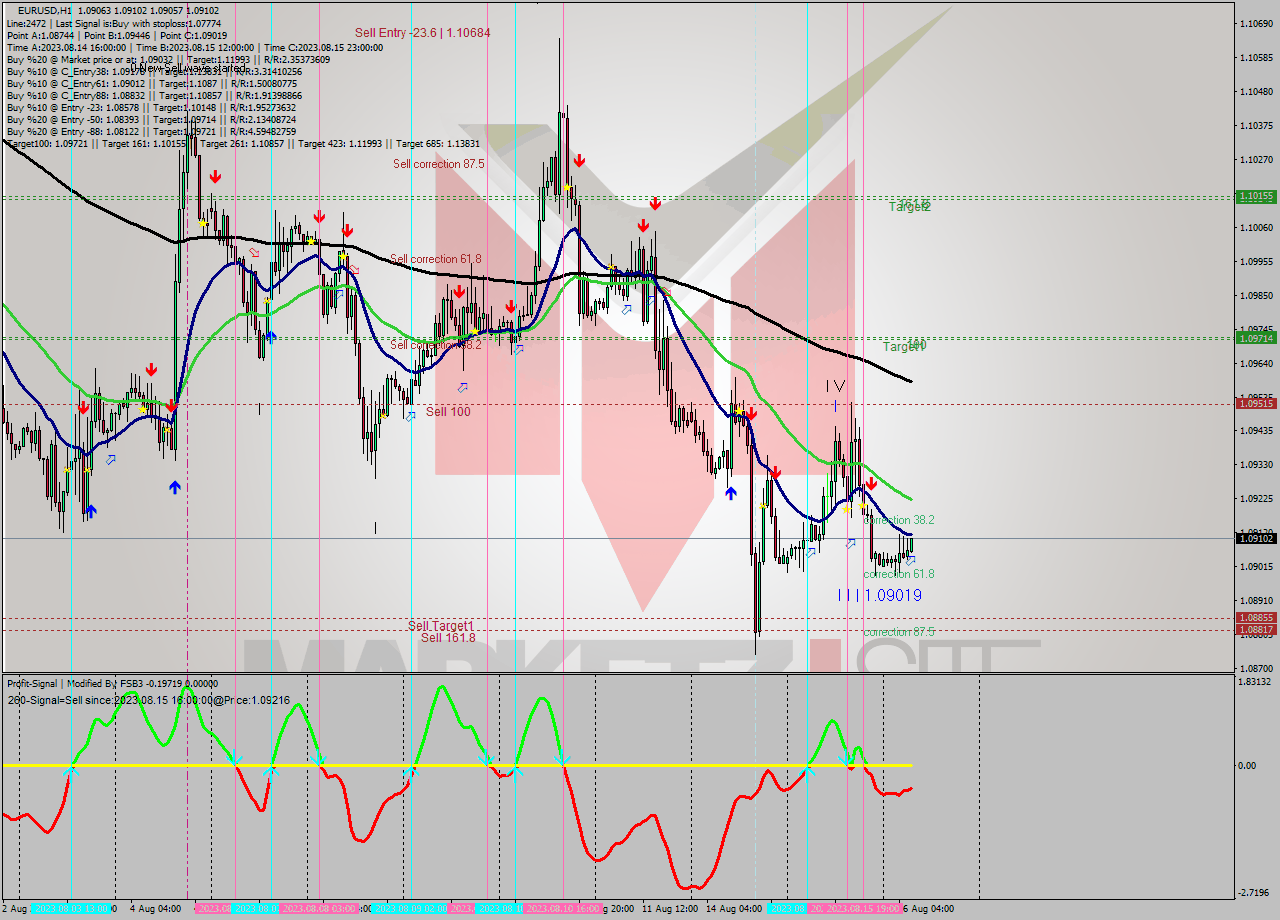EURUSD H1 Signal