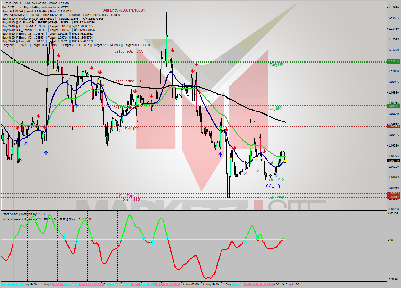 EURUSD H1 Signal