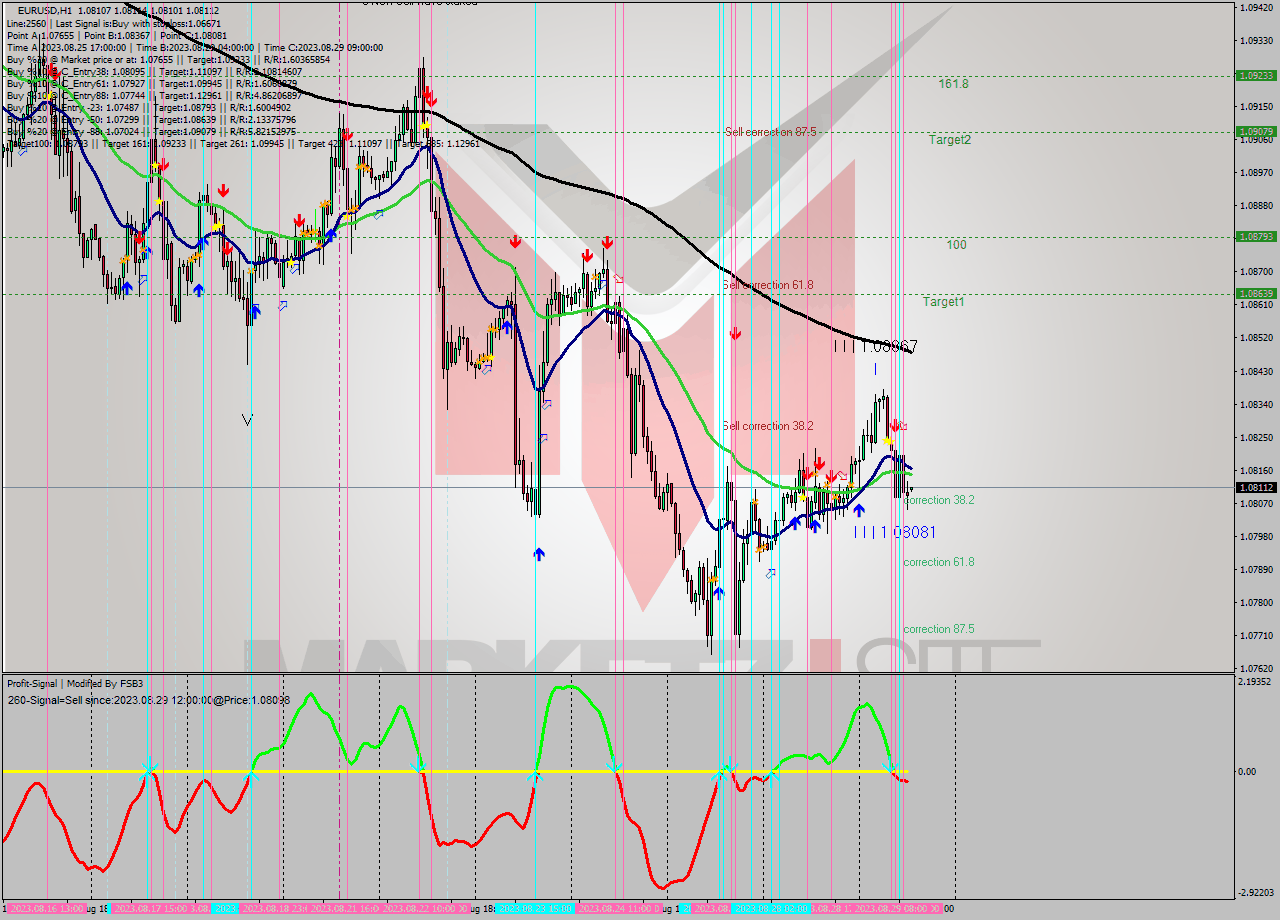 EURUSD H1 Signal