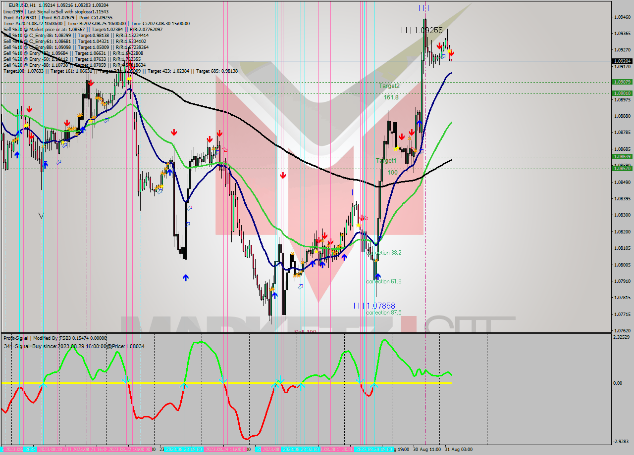 EURUSD H1 Analysis EURUSD H1 Signal