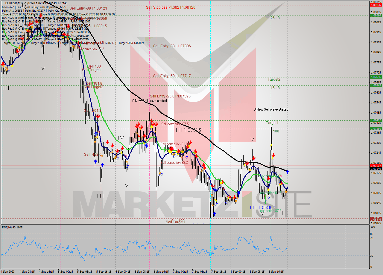 EURUSD M15 Signal