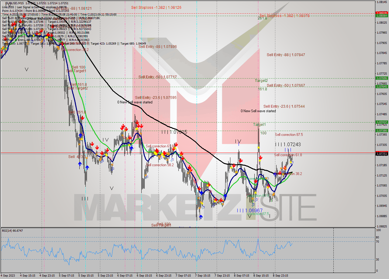 EURUSD M15 Signal