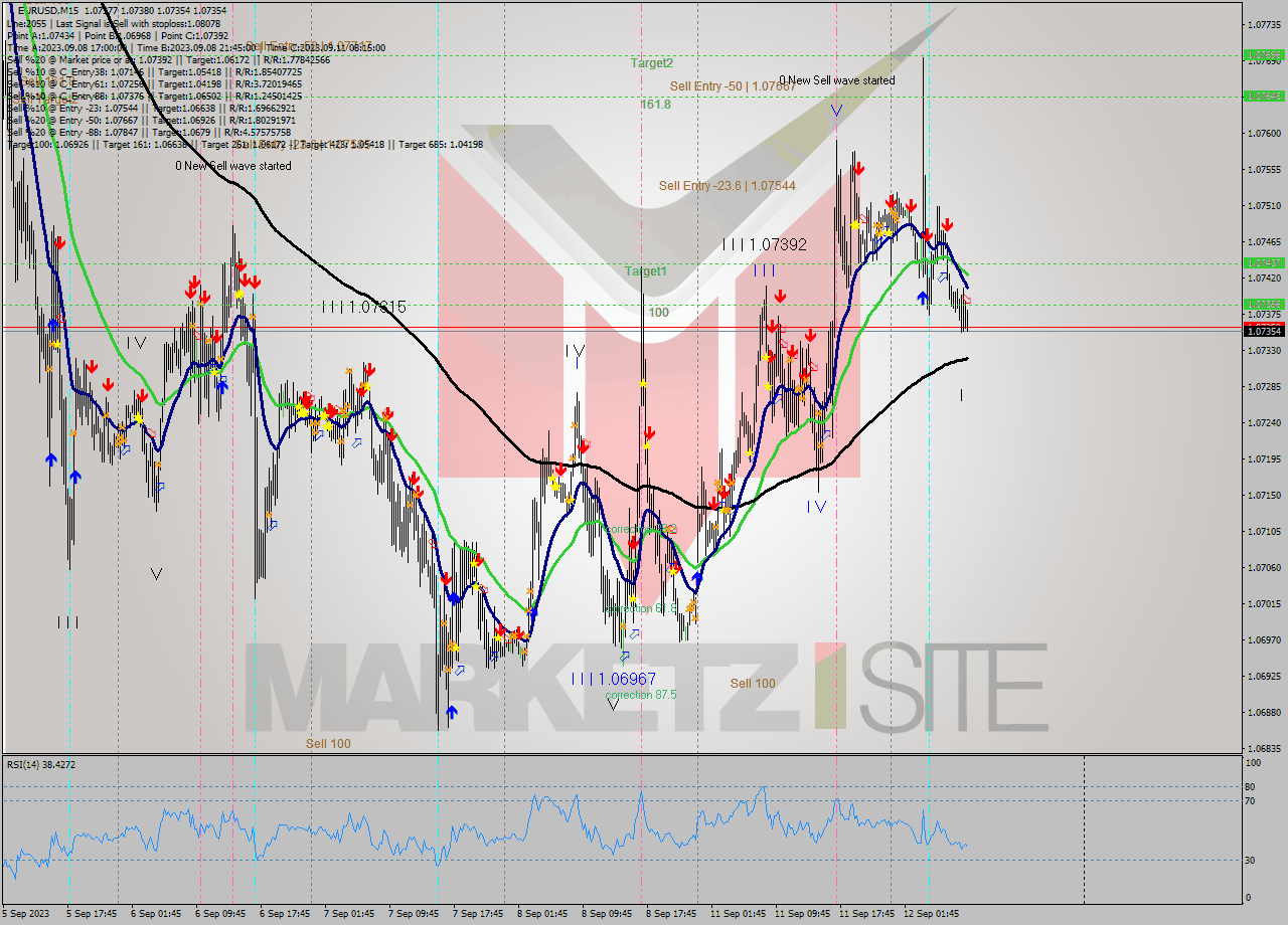 EURUSD M15 Analysis EURUSD M15 Signal