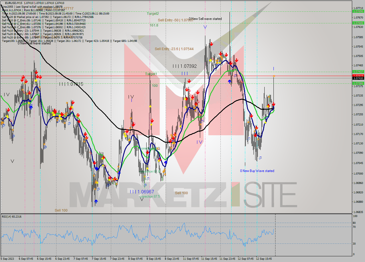 EURUSD M15 Signal