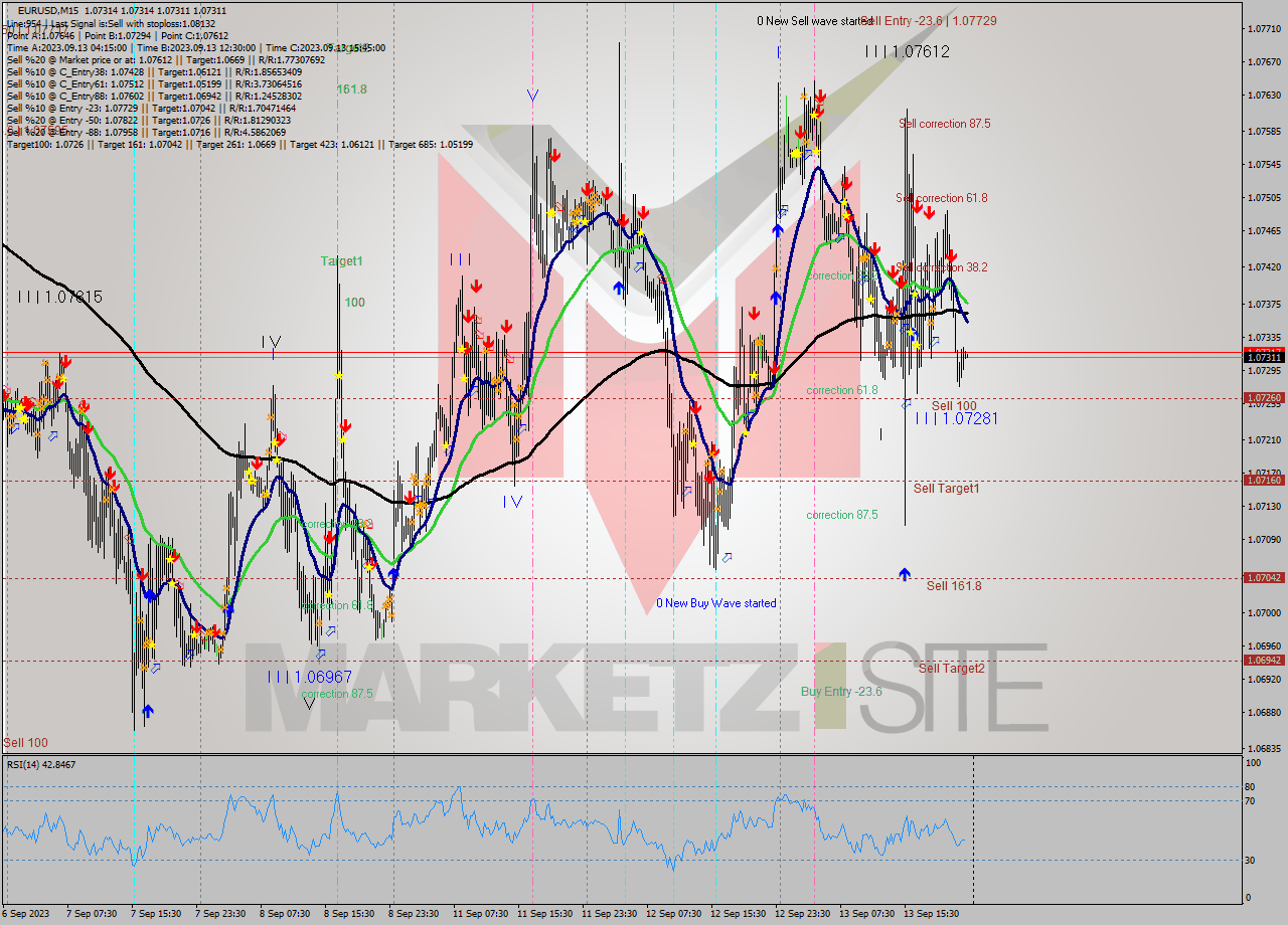 EURUSD M15 Signal