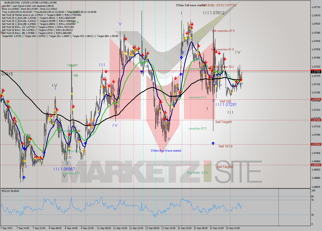 EURUSD M15 Signal