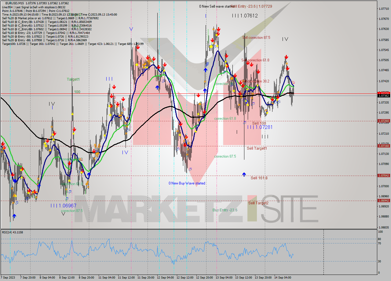 EURUSD M15 Signal