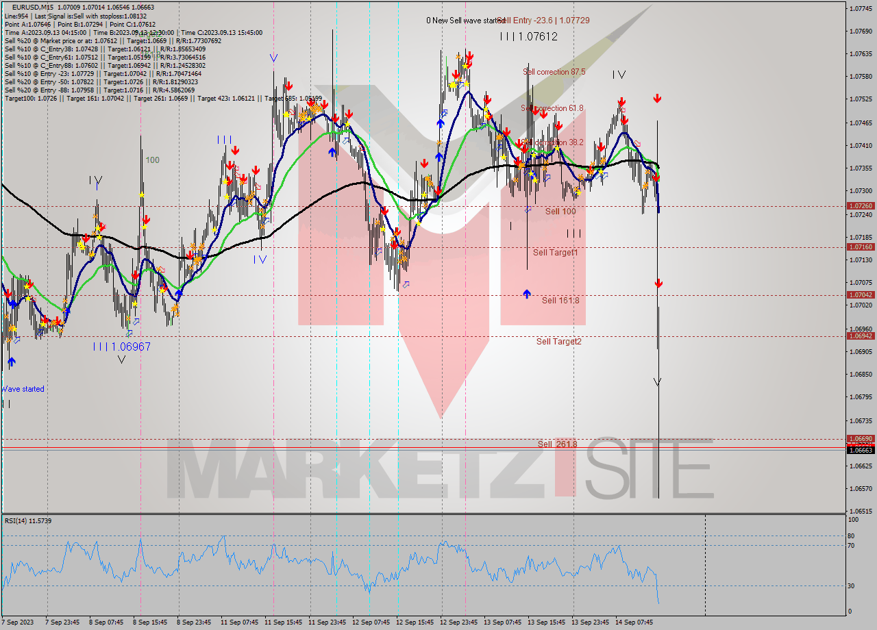 EURUSD M15 Signal