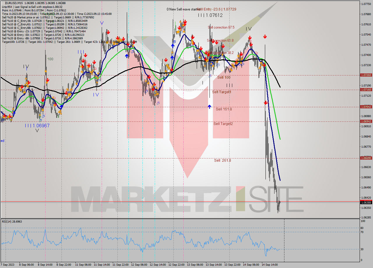 EURUSD M15 Analysis EURUSD M15 Signal