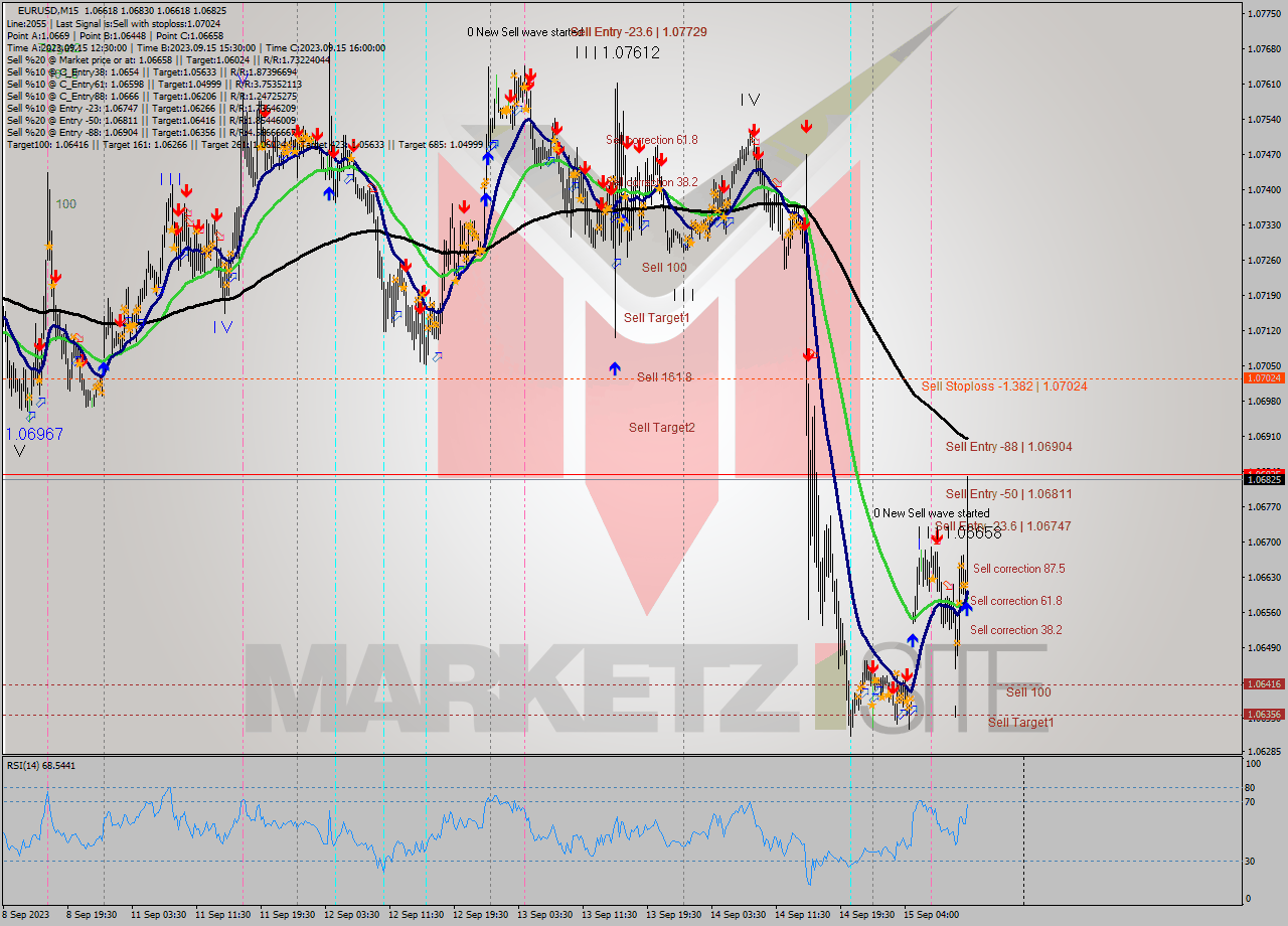 EURUSD M15 Signal