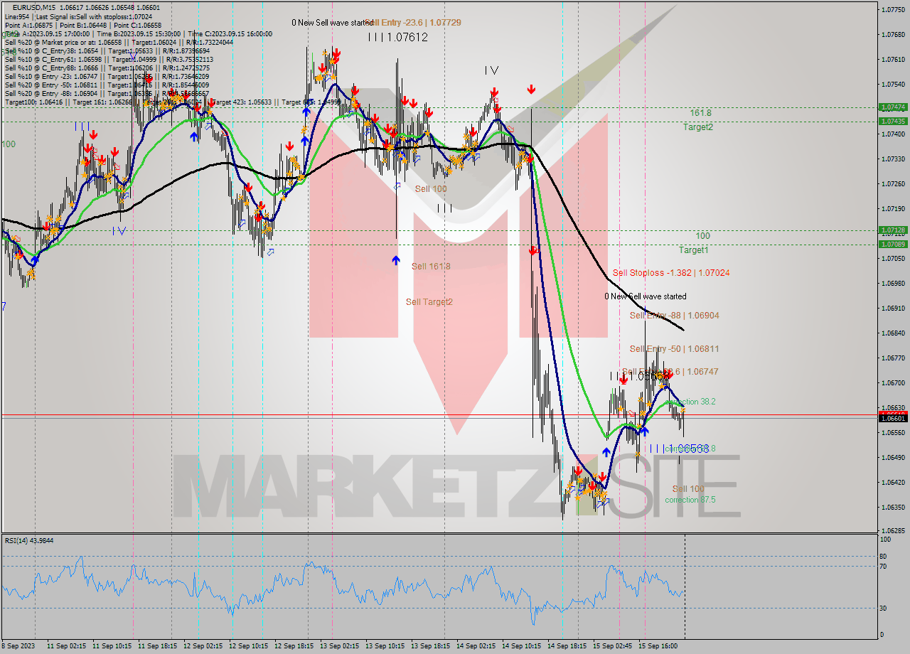 EURUSD M15 Signal