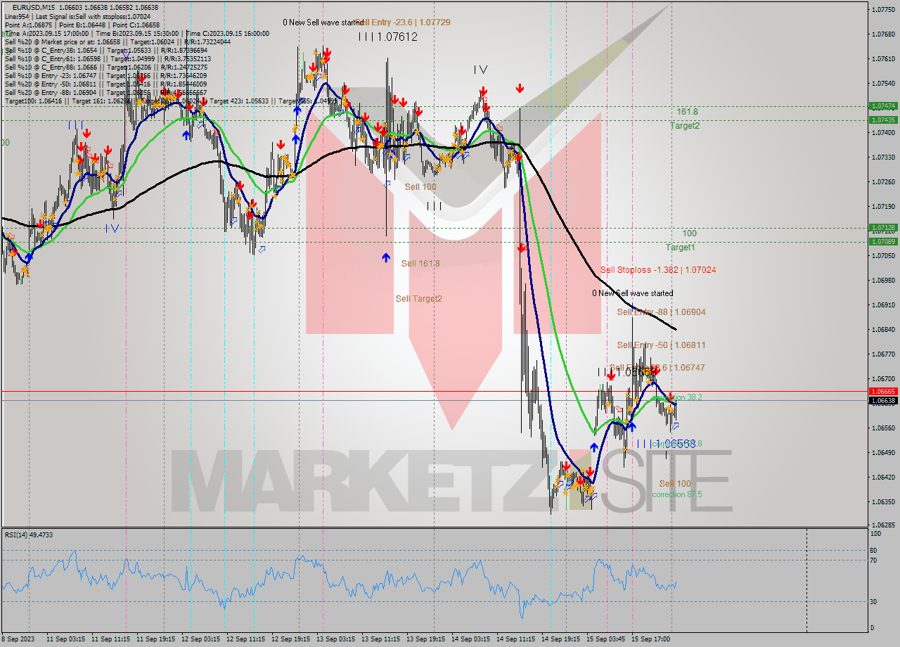 EURUSD M15 Signal