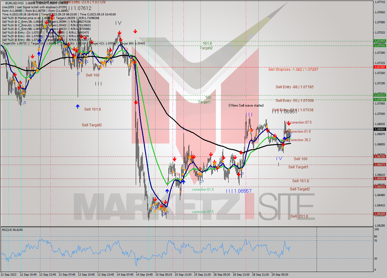 EURUSD M15 Analysis EURUSD M15 Signal