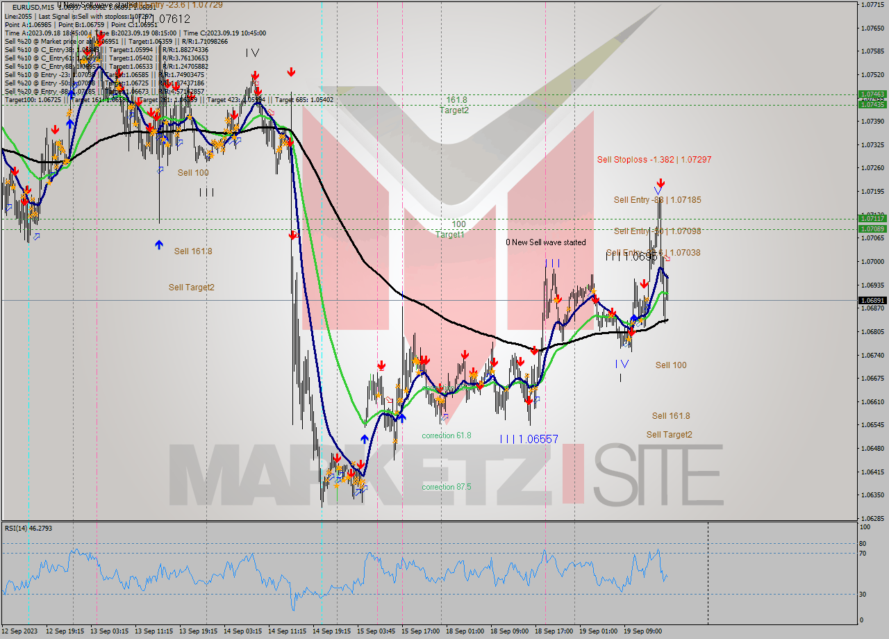 EURUSD M15 Signal
