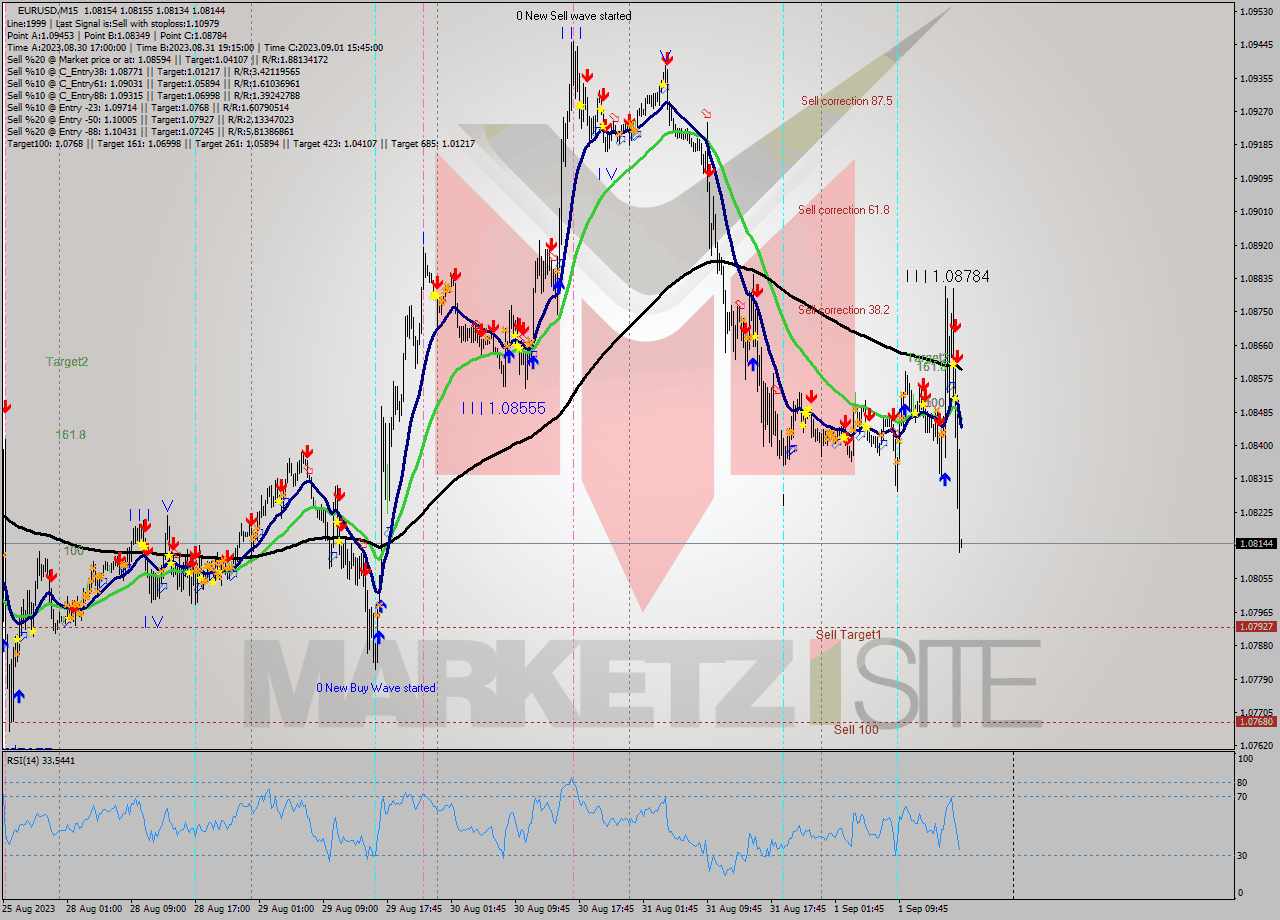 EURUSD M15 Analysis EURUSD M15 Signal