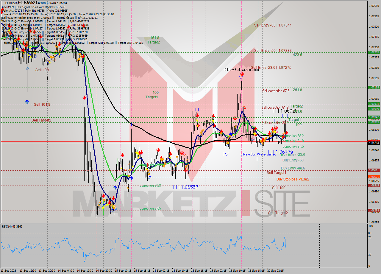 EURUSD M15 Signal