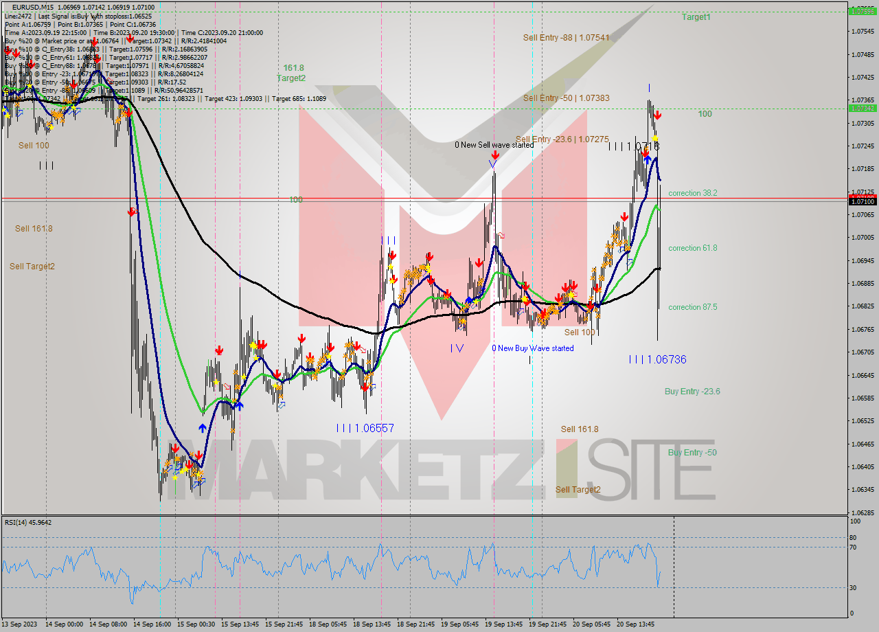 EURUSD M15 Signal