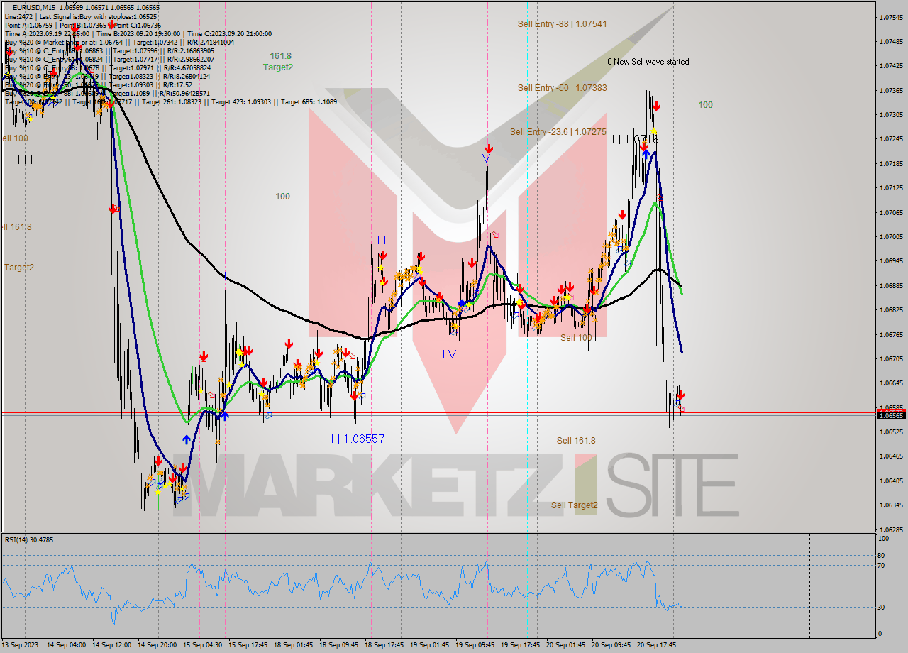 EURUSD M15 Signal