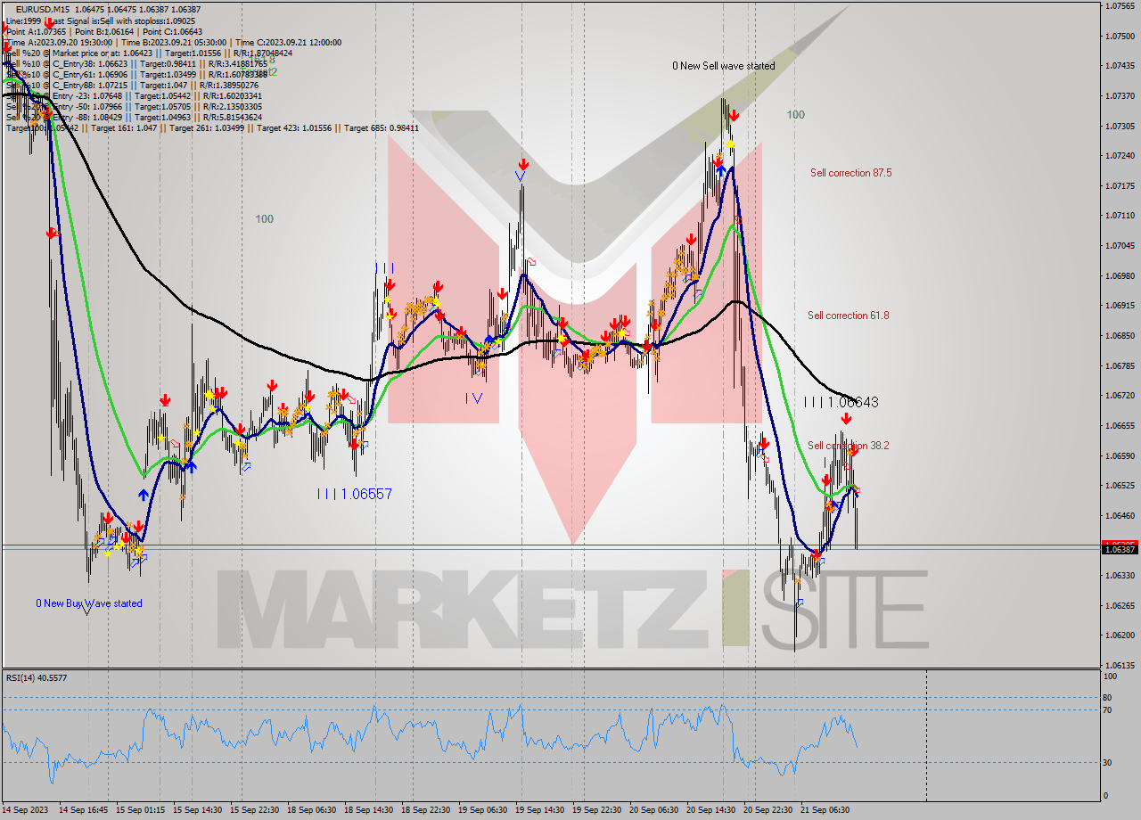 EURUSD M15 Signal