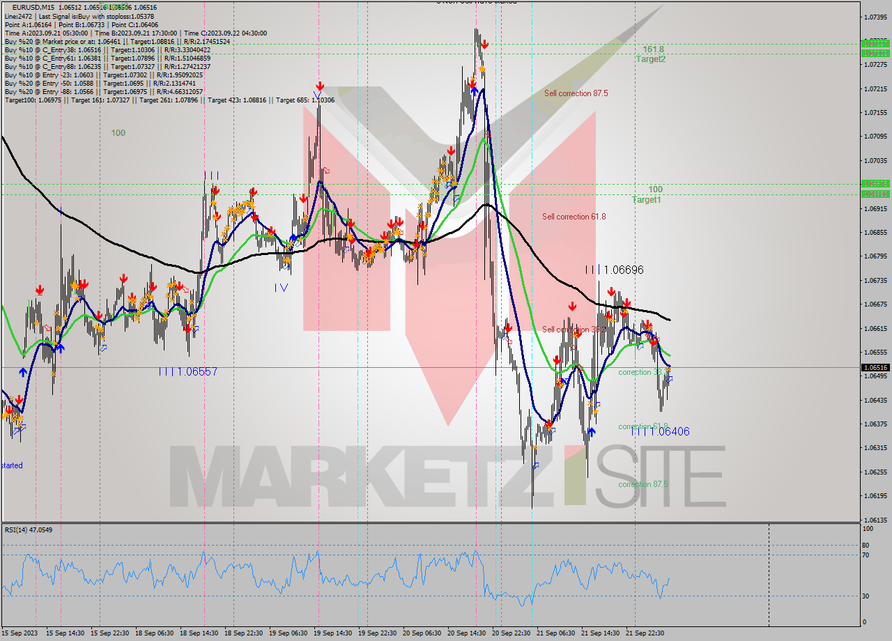 EURUSD M15 Signal