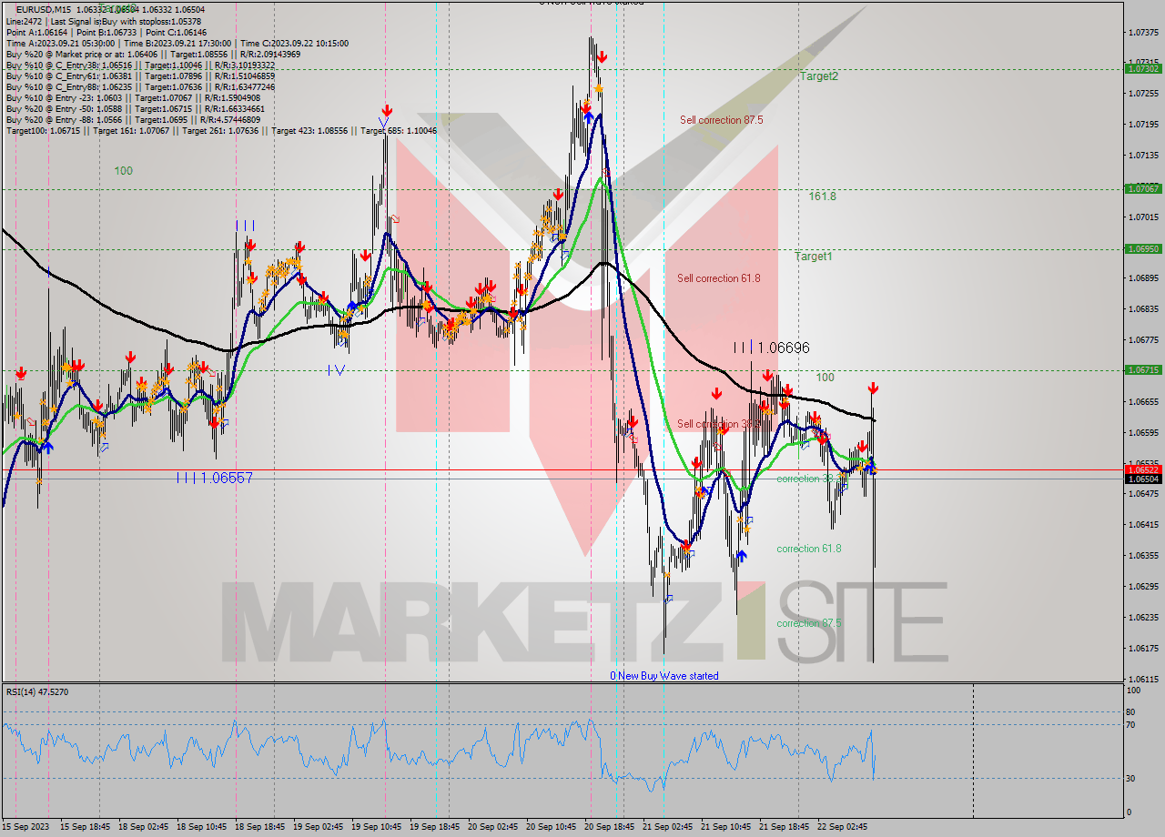 EURUSD M15 Signal