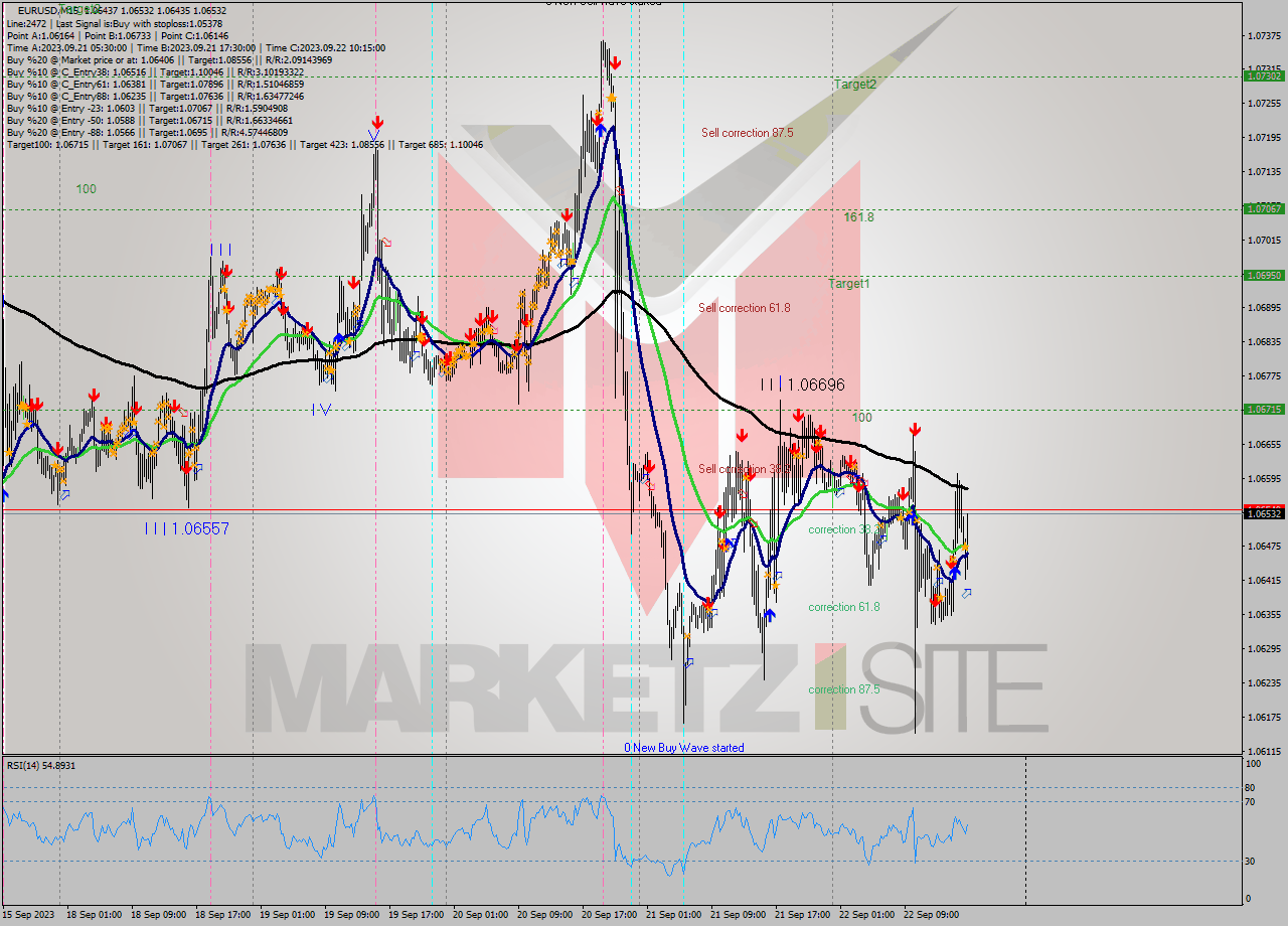 EURUSD M15 Signal