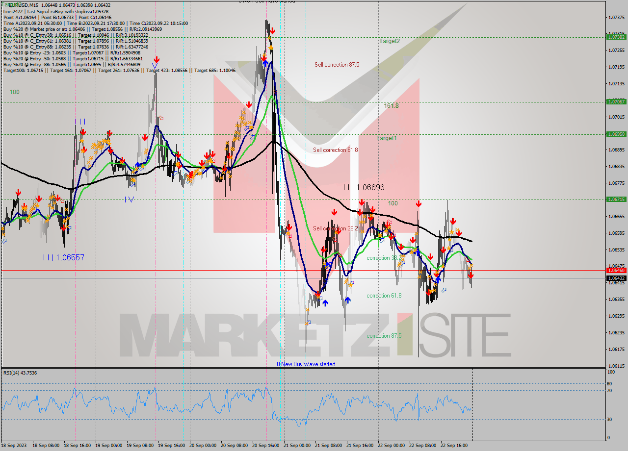 EURUSD M15 Signal