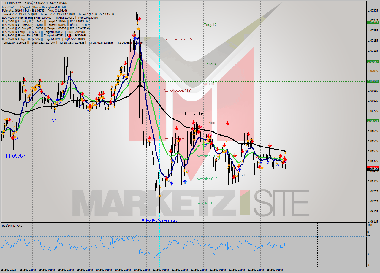 EURUSD M15 Analysis EURUSD M15 Signal