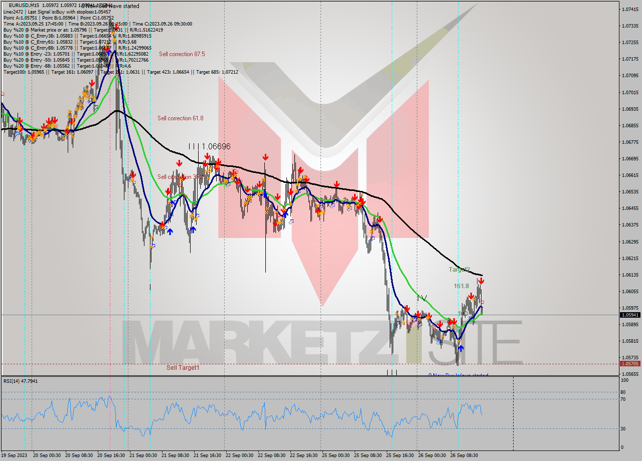 EURUSD M15 Analysis EURUSD M15 Signal